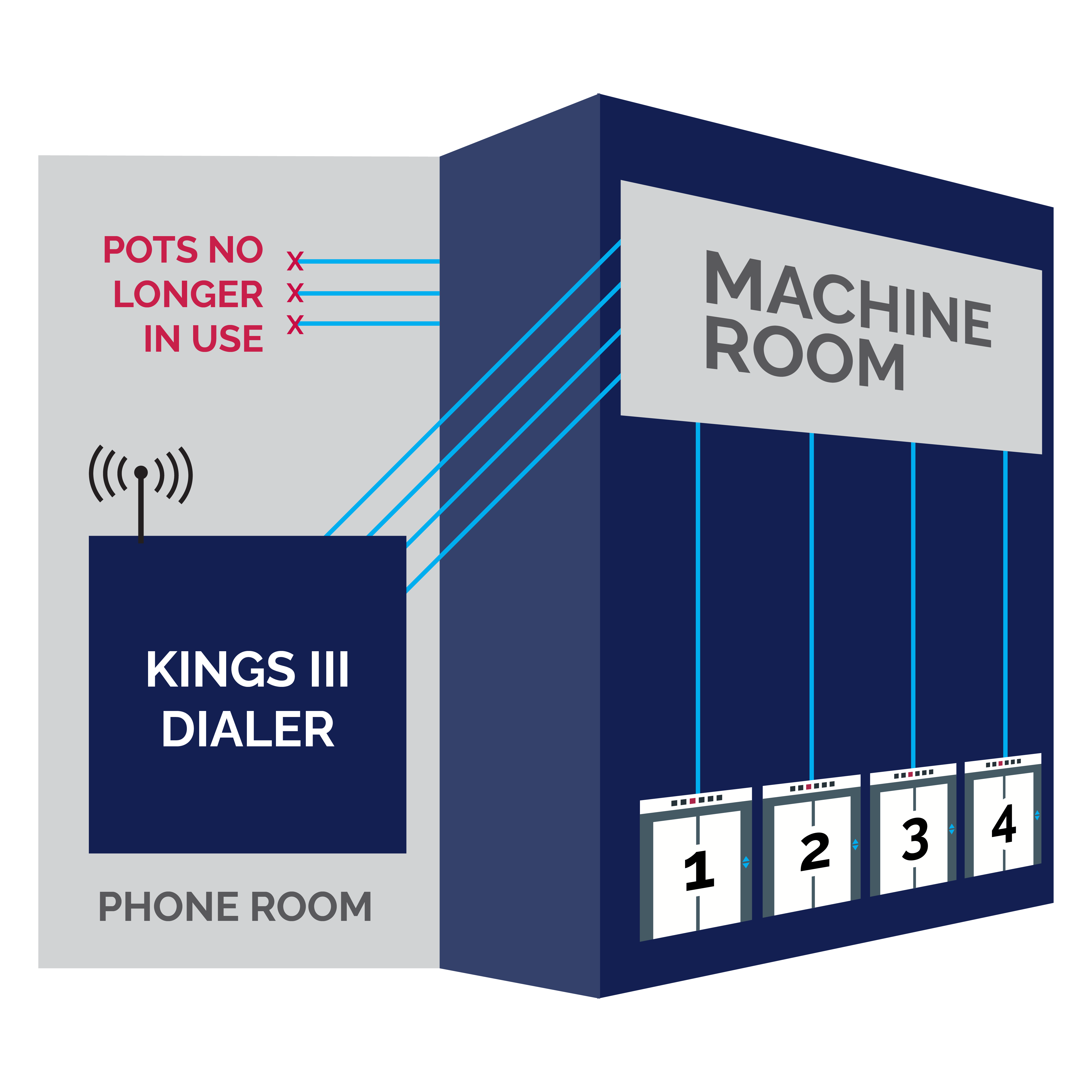 Kings III Controller for Elevator Phone Cellular Setup Detailed wiring diagram for Kings III controller, showing circuit connections and components used in elevator phone cellular systems